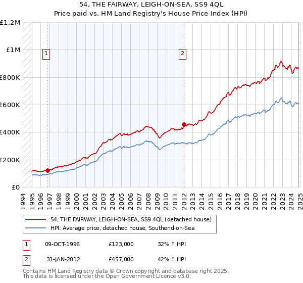 54, THE FAIRWAY, LEIGH-ON-SEA, SS9 4QL: Price paid vs HM Land Registry's House Price Index