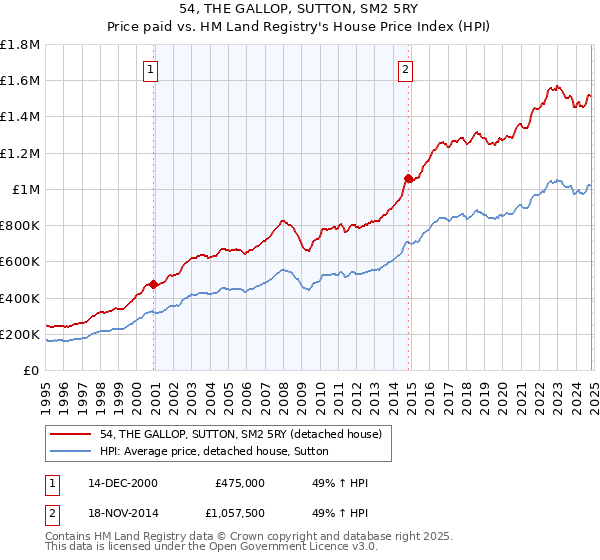 54, THE GALLOP, SUTTON, SM2 5RY: Price paid vs HM Land Registry's House Price Index