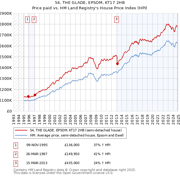 54, THE GLADE, EPSOM, KT17 2HB: Price paid vs HM Land Registry's House Price Index