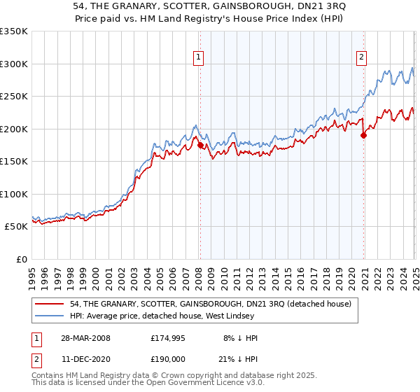 54, THE GRANARY, SCOTTER, GAINSBOROUGH, DN21 3RQ: Price paid vs HM Land Registry's House Price Index