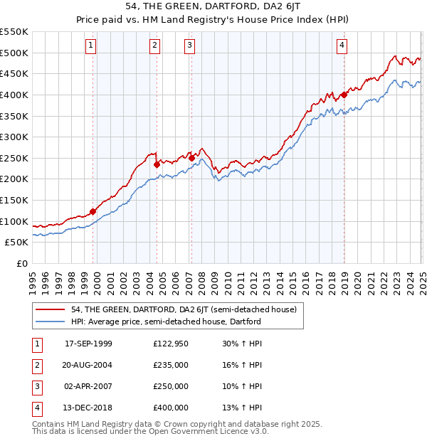 54, THE GREEN, DARTFORD, DA2 6JT: Price paid vs HM Land Registry's House Price Index