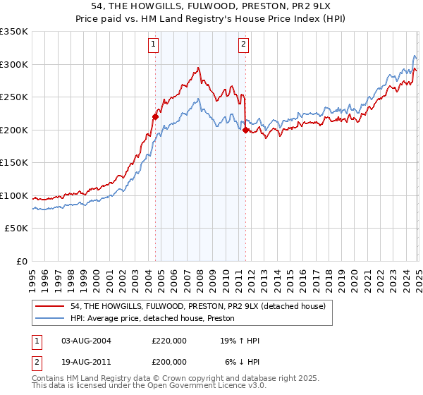 54, THE HOWGILLS, FULWOOD, PRESTON, PR2 9LX: Price paid vs HM Land Registry's House Price Index