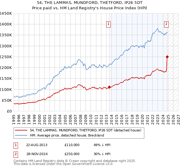 54, THE LAMMAS, MUNDFORD, THETFORD, IP26 5DT: Price paid vs HM Land Registry's House Price Index