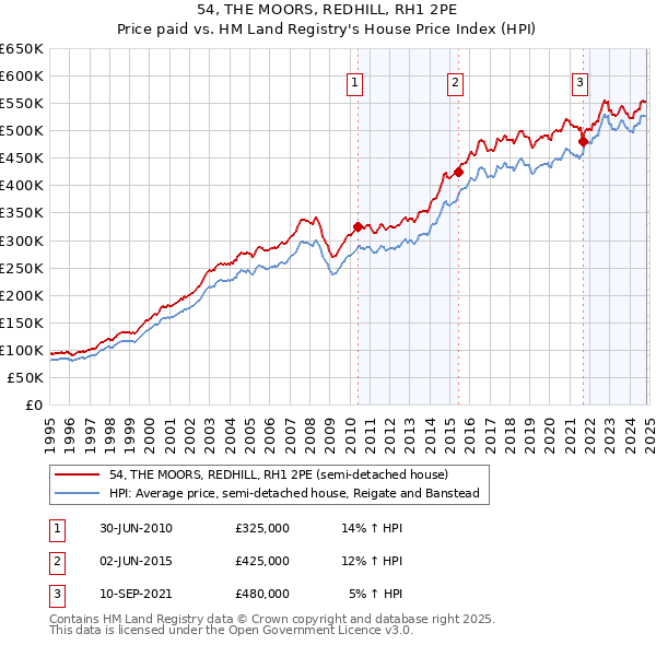 54, THE MOORS, REDHILL, RH1 2PE: Price paid vs HM Land Registry's House Price Index