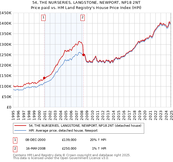 54, THE NURSERIES, LANGSTONE, NEWPORT, NP18 2NT: Price paid vs HM Land Registry's House Price Index