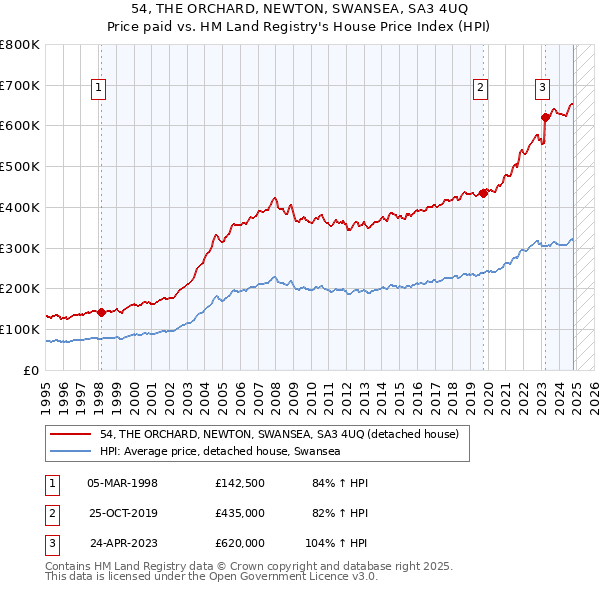 54, THE ORCHARD, NEWTON, SWANSEA, SA3 4UQ: Price paid vs HM Land Registry's House Price Index