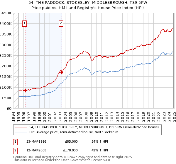 54, THE PADDOCK, STOKESLEY, MIDDLESBROUGH, TS9 5PW: Price paid vs HM Land Registry's House Price Index