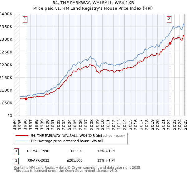 54, THE PARKWAY, WALSALL, WS4 1XB: Price paid vs HM Land Registry's House Price Index