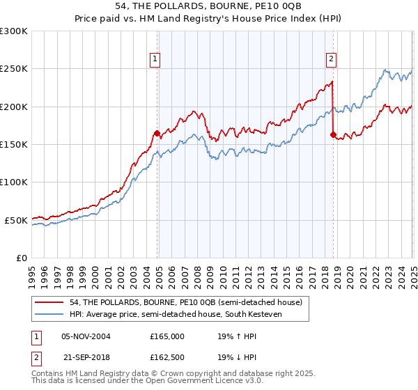 54, THE POLLARDS, BOURNE, PE10 0QB: Price paid vs HM Land Registry's House Price Index