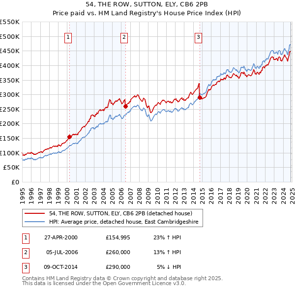 54, THE ROW, SUTTON, ELY, CB6 2PB: Price paid vs HM Land Registry's House Price Index