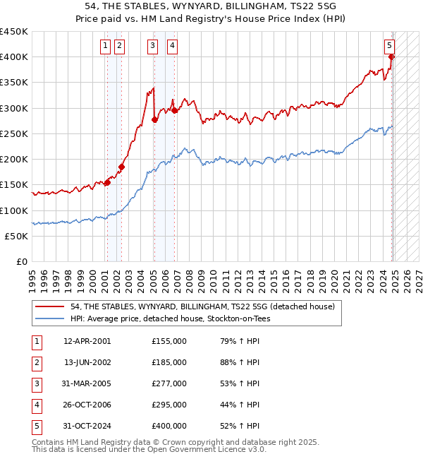 54, THE STABLES, WYNYARD, BILLINGHAM, TS22 5SG: Price paid vs HM Land Registry's House Price Index