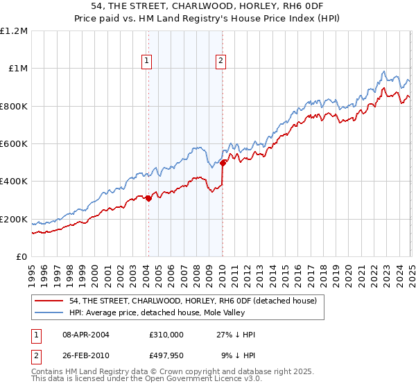 54, THE STREET, CHARLWOOD, HORLEY, RH6 0DF: Price paid vs HM Land Registry's House Price Index