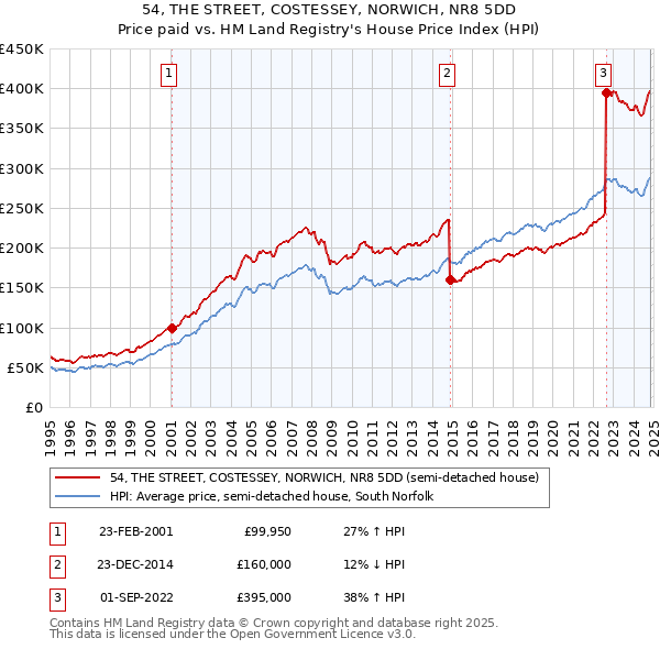 54, THE STREET, COSTESSEY, NORWICH, NR8 5DD: Price paid vs HM Land Registry's House Price Index