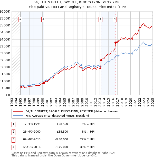 54, THE STREET, SPORLE, KING'S LYNN, PE32 2DR: Price paid vs HM Land Registry's House Price Index