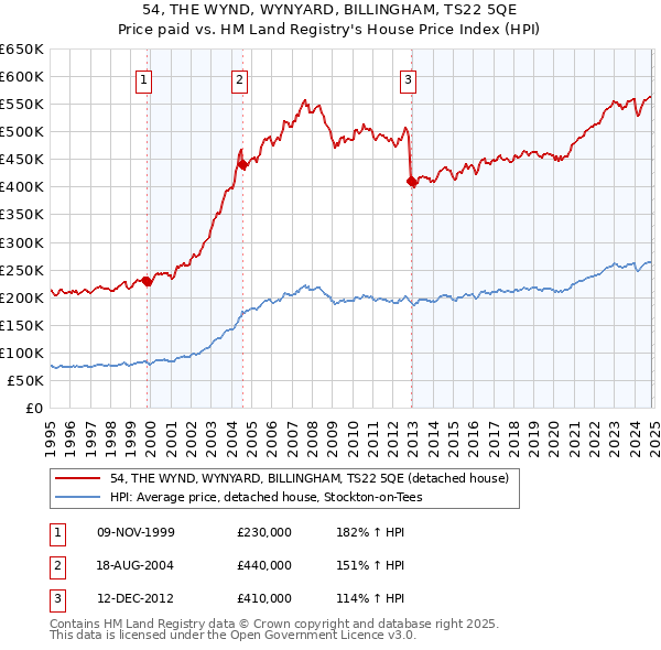 54, THE WYND, WYNYARD, BILLINGHAM, TS22 5QE: Price paid vs HM Land Registry's House Price Index