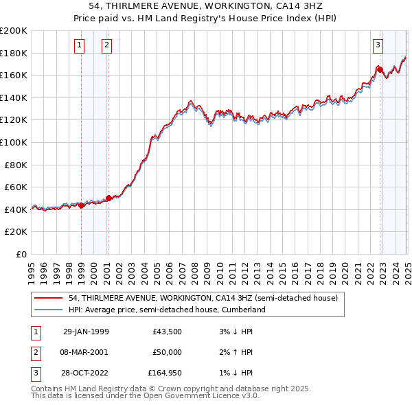 54, THIRLMERE AVENUE, WORKINGTON, CA14 3HZ: Price paid vs HM Land Registry's House Price Index