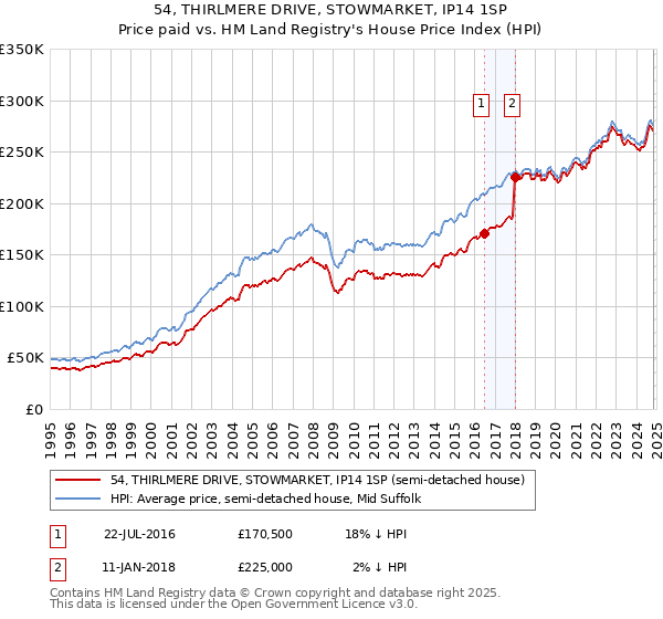 54, THIRLMERE DRIVE, STOWMARKET, IP14 1SP: Price paid vs HM Land Registry's House Price Index