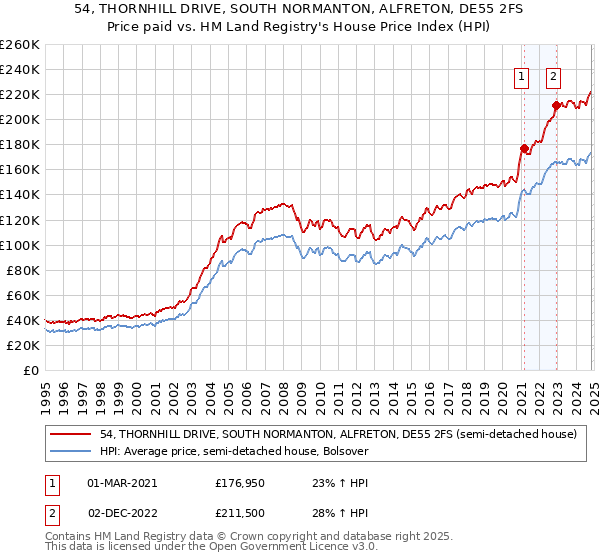 54, THORNHILL DRIVE, SOUTH NORMANTON, ALFRETON, DE55 2FS: Price paid vs HM Land Registry's House Price Index