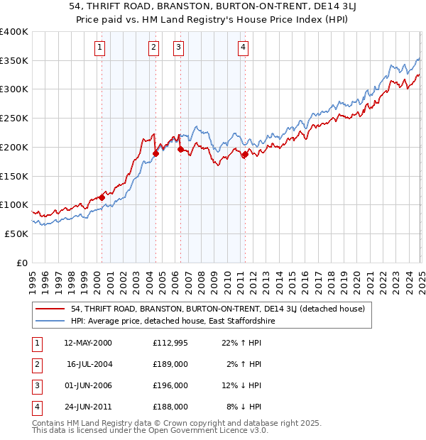 54, THRIFT ROAD, BRANSTON, BURTON-ON-TRENT, DE14 3LJ: Price paid vs HM Land Registry's House Price Index