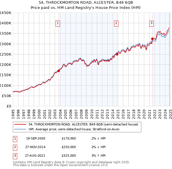 54, THROCKMORTON ROAD, ALCESTER, B49 6QB: Price paid vs HM Land Registry's House Price Index