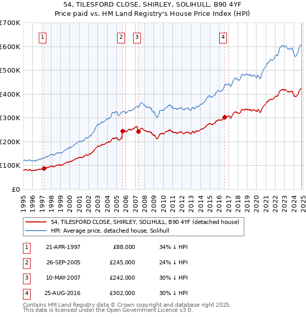 54, TILESFORD CLOSE, SHIRLEY, SOLIHULL, B90 4YF: Price paid vs HM Land Registry's House Price Index