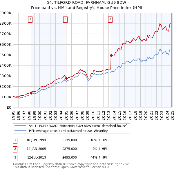 54, TILFORD ROAD, FARNHAM, GU9 8DW: Price paid vs HM Land Registry's House Price Index