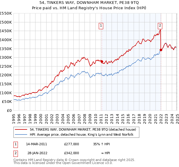 54, TINKERS WAY, DOWNHAM MARKET, PE38 9TQ: Price paid vs HM Land Registry's House Price Index