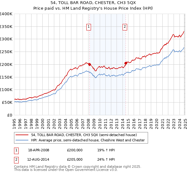 54, TOLL BAR ROAD, CHESTER, CH3 5QX: Price paid vs HM Land Registry's House Price Index