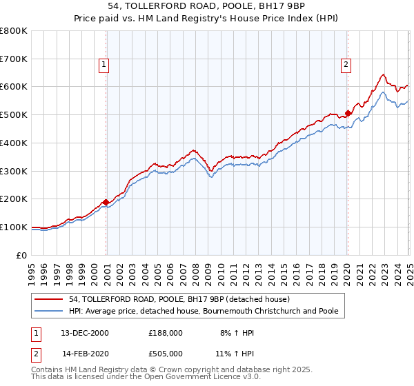 54, TOLLERFORD ROAD, POOLE, BH17 9BP: Price paid vs HM Land Registry's House Price Index