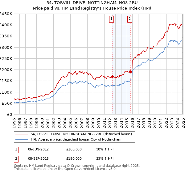 54, TORVILL DRIVE, NOTTINGHAM, NG8 2BU: Price paid vs HM Land Registry's House Price Index