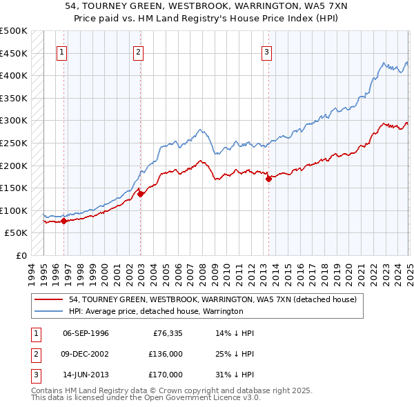 54, TOURNEY GREEN, WESTBROOK, WARRINGTON, WA5 7XN: Price paid vs HM Land Registry's House Price Index