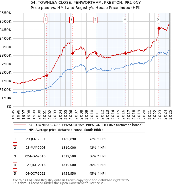 54, TOWNLEA CLOSE, PENWORTHAM, PRESTON, PR1 0NY: Price paid vs HM Land Registry's House Price Index