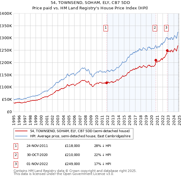 54, TOWNSEND, SOHAM, ELY, CB7 5DD: Price paid vs HM Land Registry's House Price Index