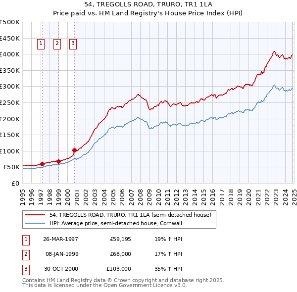 54, TREGOLLS ROAD, TRURO, TR1 1LA: Price paid vs HM Land Registry's House Price Index