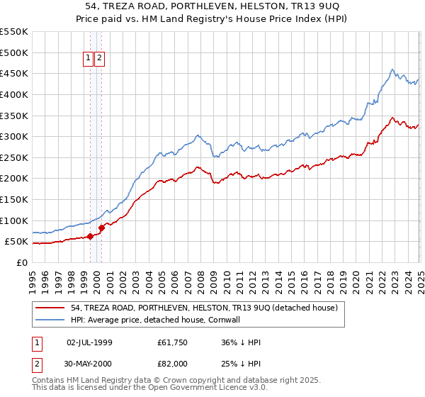 54, TREZA ROAD, PORTHLEVEN, HELSTON, TR13 9UQ: Price paid vs HM Land Registry's House Price Index