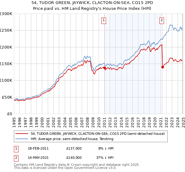 54, TUDOR GREEN, JAYWICK, CLACTON-ON-SEA, CO15 2PD: Price paid vs HM Land Registry's House Price Index