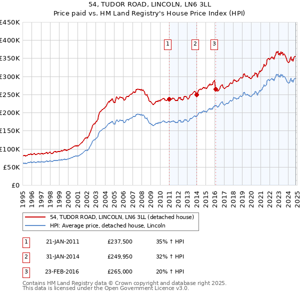 54, TUDOR ROAD, LINCOLN, LN6 3LL: Price paid vs HM Land Registry's House Price Index