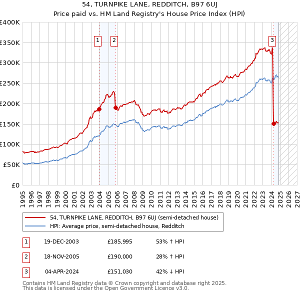 54, TURNPIKE LANE, REDDITCH, B97 6UJ: Price paid vs HM Land Registry's House Price Index