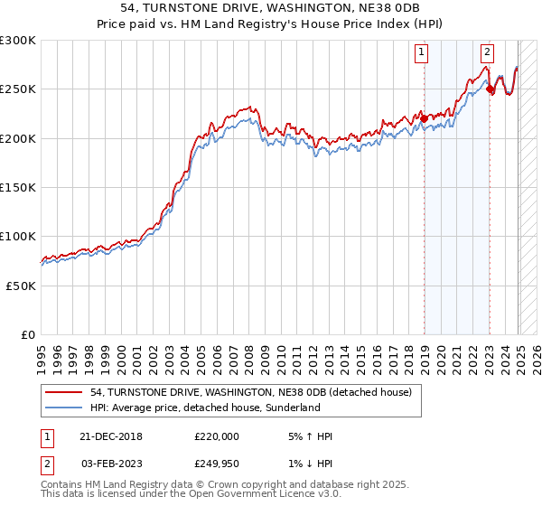 54, TURNSTONE DRIVE, WASHINGTON, NE38 0DB: Price paid vs HM Land Registry's House Price Index