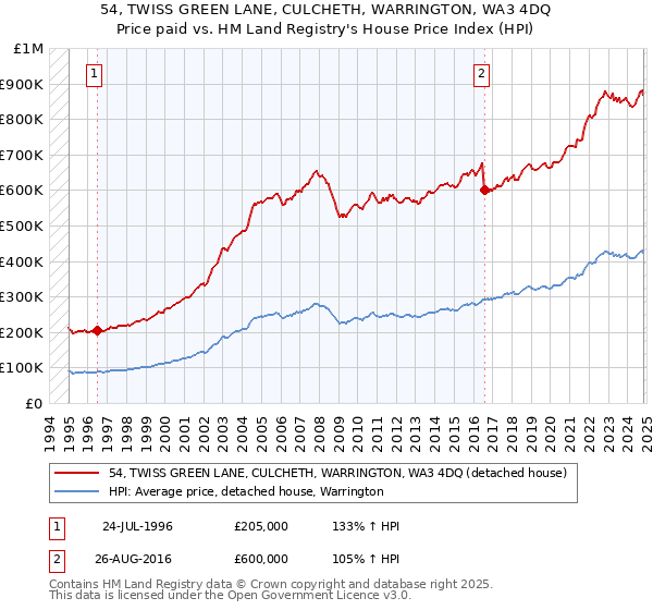 54, TWISS GREEN LANE, CULCHETH, WARRINGTON, WA3 4DQ: Price paid vs HM Land Registry's House Price Index