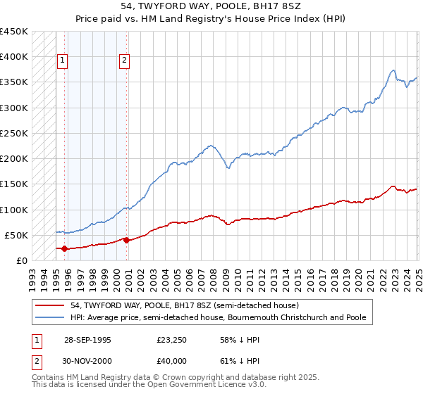 54, TWYFORD WAY, POOLE, BH17 8SZ: Price paid vs HM Land Registry's House Price Index