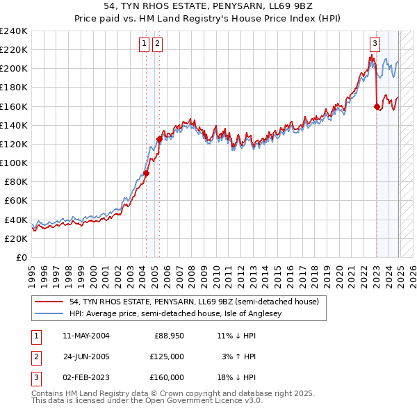 54, TYN RHOS ESTATE, PENYSARN, LL69 9BZ: Price paid vs HM Land Registry's House Price Index