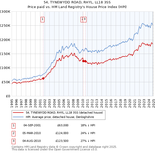 54, TYNEWYDD ROAD, RHYL, LL18 3SS: Price paid vs HM Land Registry's House Price Index