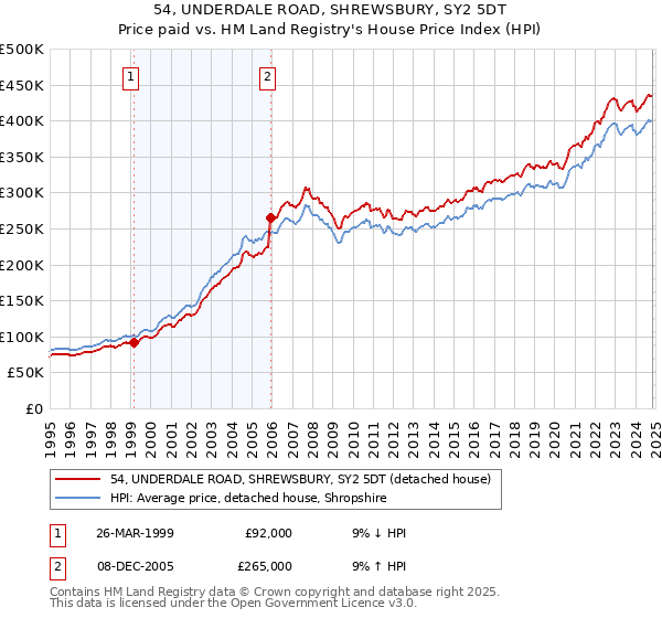 54, UNDERDALE ROAD, SHREWSBURY, SY2 5DT: Price paid vs HM Land Registry's House Price Index