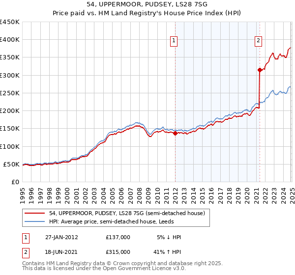 54, UPPERMOOR, PUDSEY, LS28 7SG: Price paid vs HM Land Registry's House Price Index