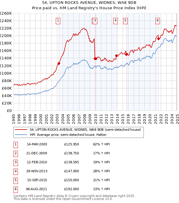 54, UPTON ROCKS AVENUE, WIDNES, WA8 9DB: Price paid vs HM Land Registry's House Price Index