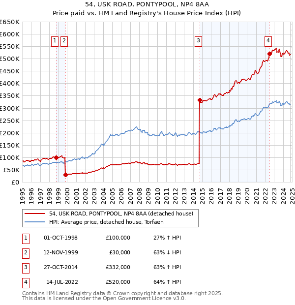 54, USK ROAD, PONTYPOOL, NP4 8AA: Price paid vs HM Land Registry's House Price Index