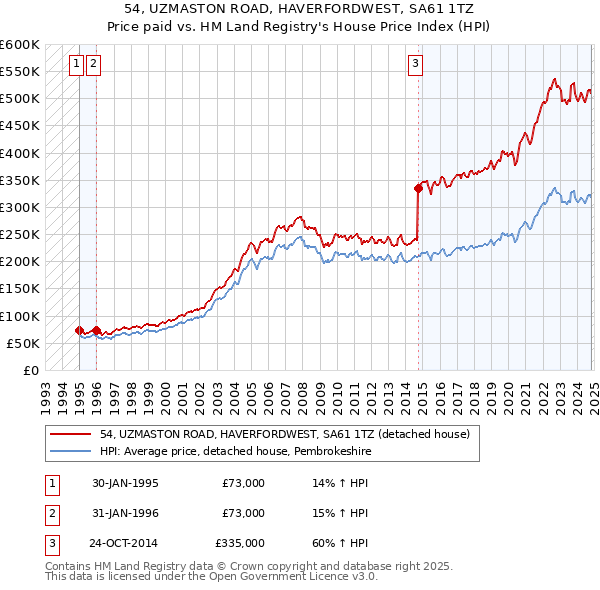 54, UZMASTON ROAD, HAVERFORDWEST, SA61 1TZ: Price paid vs HM Land Registry's House Price Index