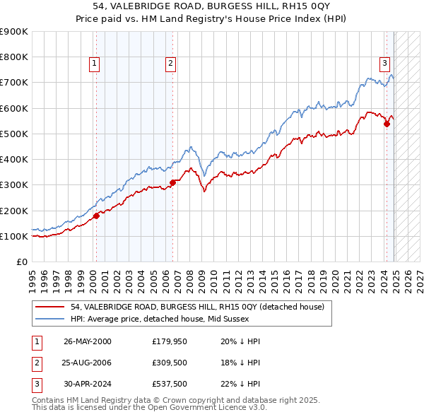 54, VALEBRIDGE ROAD, BURGESS HILL, RH15 0QY: Price paid vs HM Land Registry's House Price Index