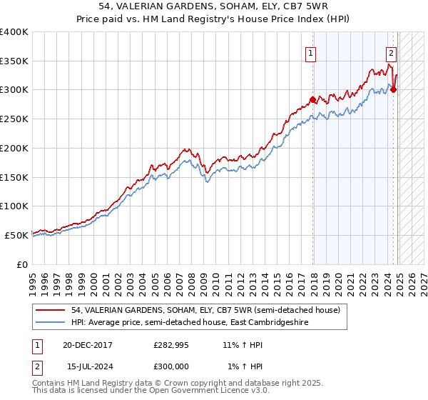 54, VALERIAN GARDENS, SOHAM, ELY, CB7 5WR: Price paid vs HM Land Registry's House Price Index